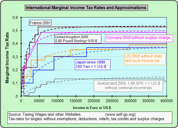 The marginal income tax rates of some countries
