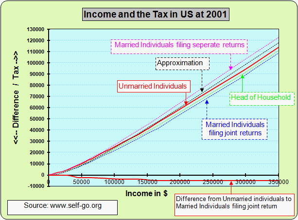 Different income tax rates of the United States