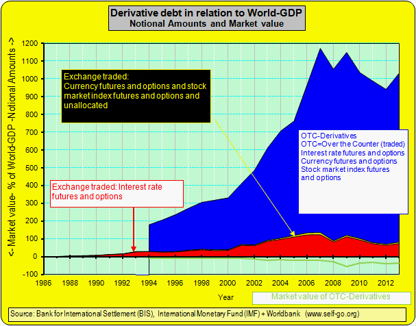 The world derivative debt in relation to World-GDP