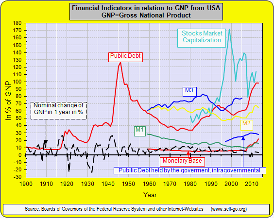 Financial indicators in the USA